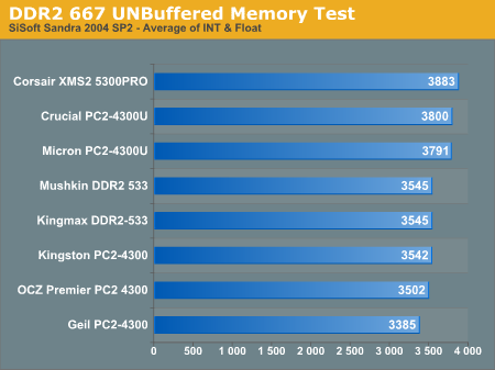 DDR2 667 UNBuffered Memory Test